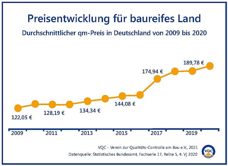 Bauland So Teuer Wie Nie